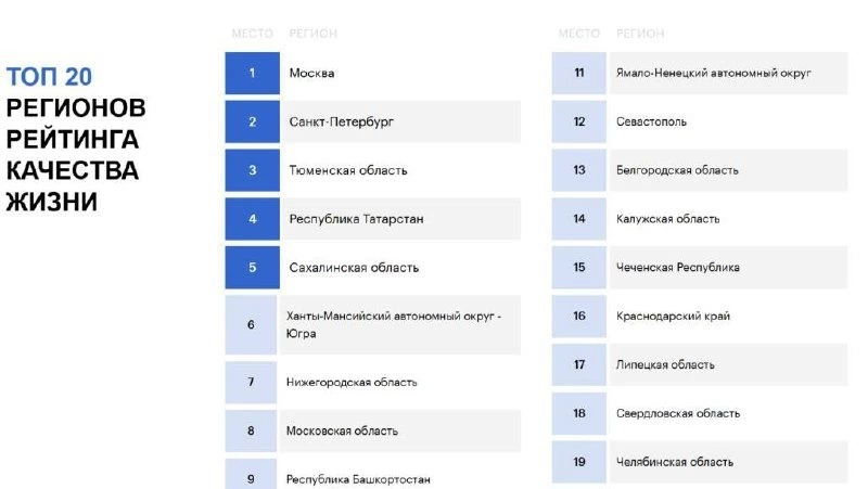 Сахалинская область — среди лучших в Национальном рейтинге